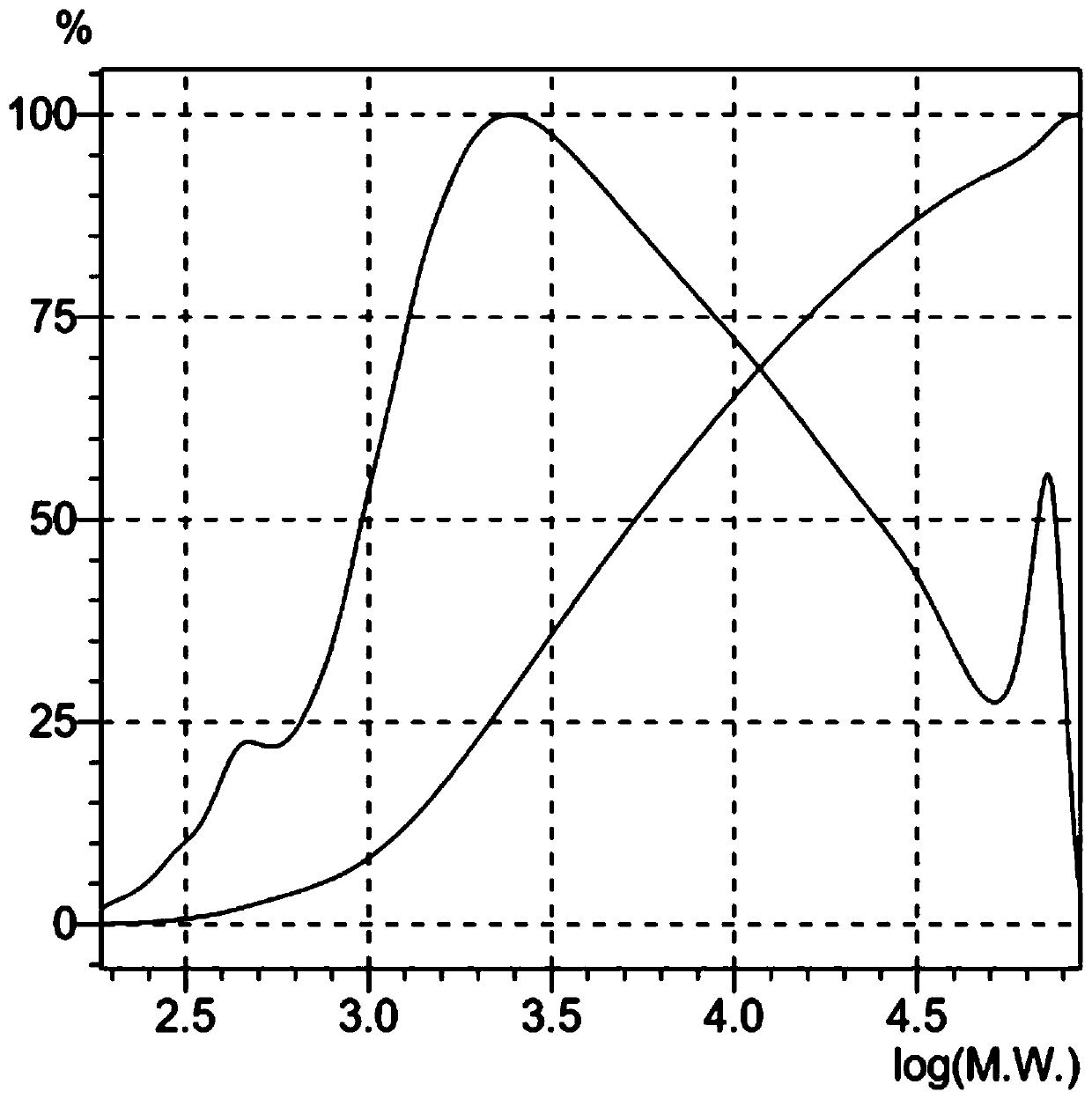 Method for separating chemical components of grass family plants and purifying lignin