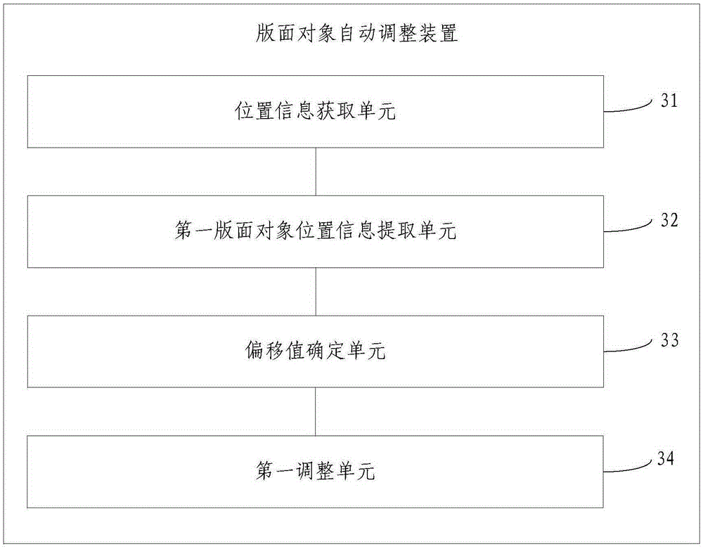 Method and device for automatic adjustment of layout object