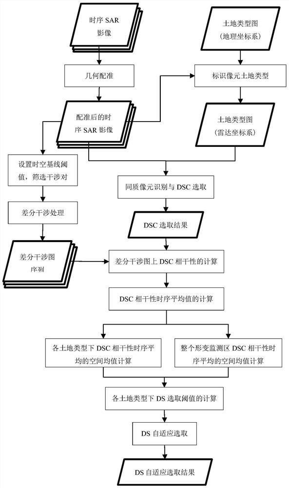 DS Adaptive Selection Method in Insar Time Series Analysis Based on Land Type