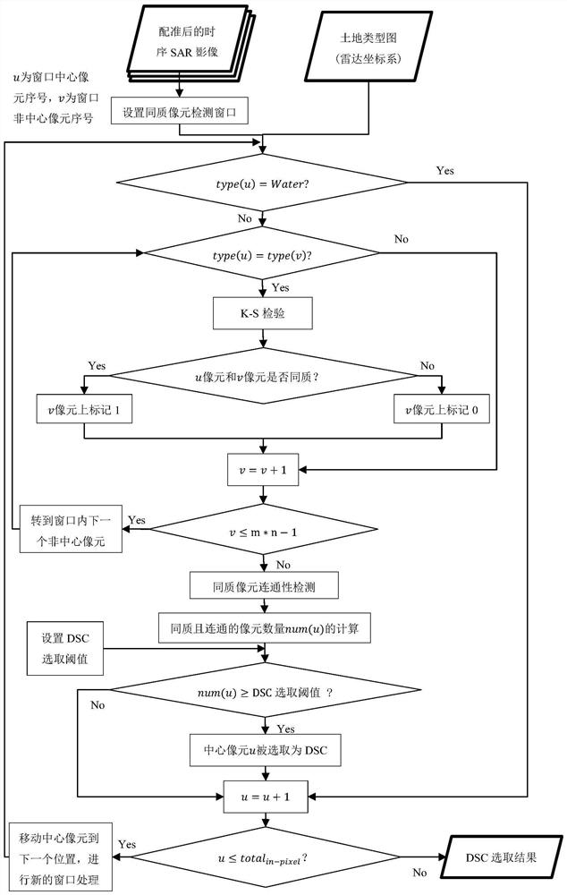 DS Adaptive Selection Method in Insar Time Series Analysis Based on Land Type