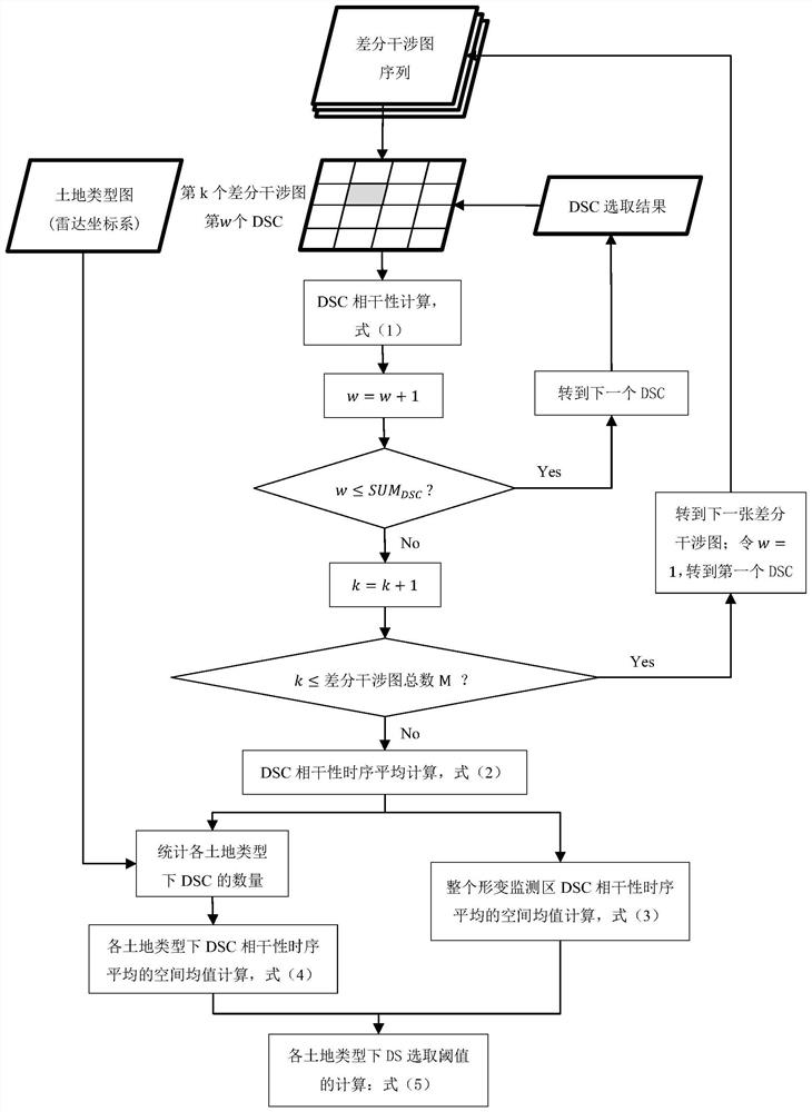 DS Adaptive Selection Method in Insar Time Series Analysis Based on Land Type