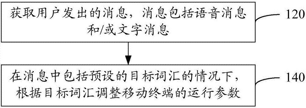 Regulation method for operation parameter, and mobile terminal