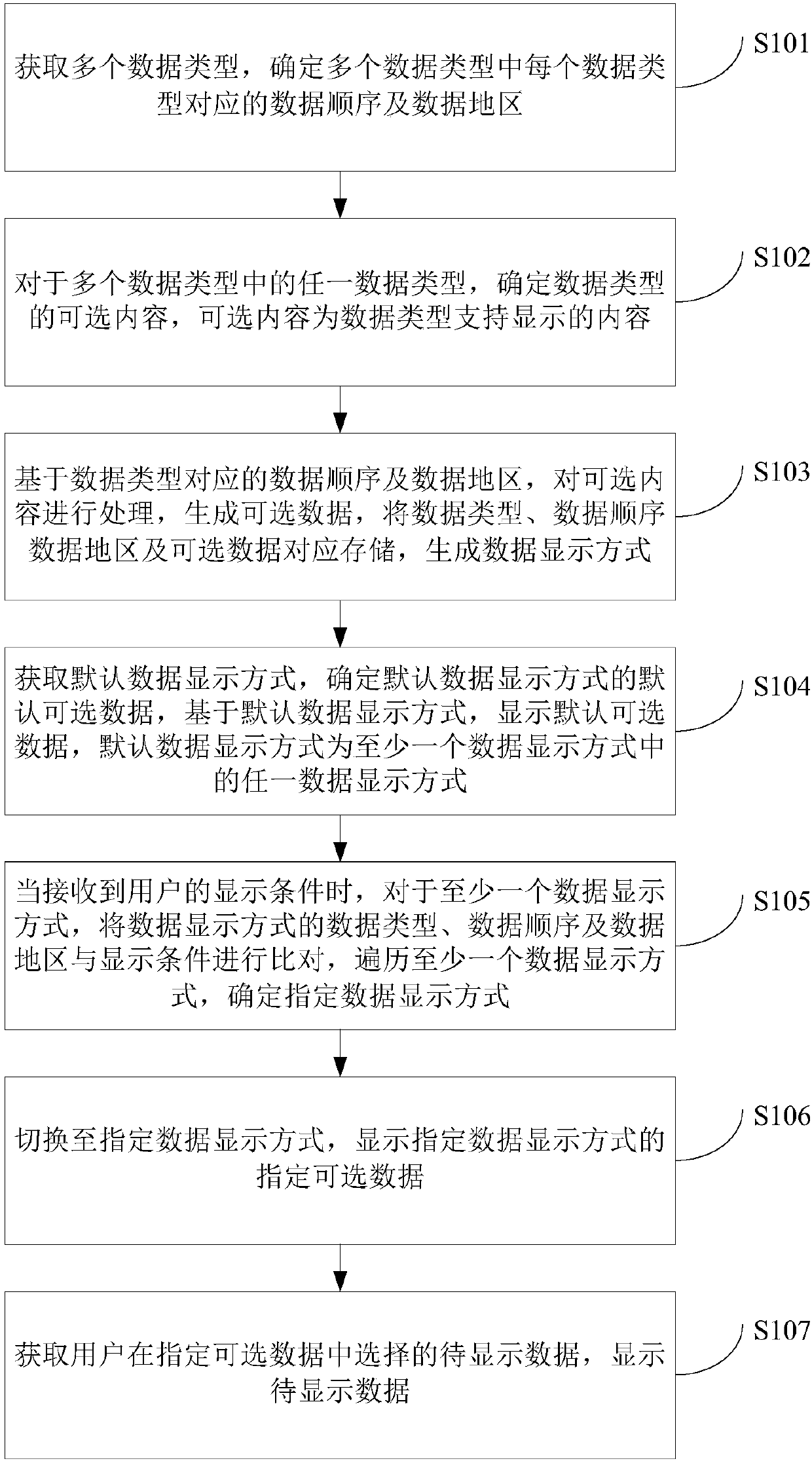 Data display method and device, computer equipment and storage medium