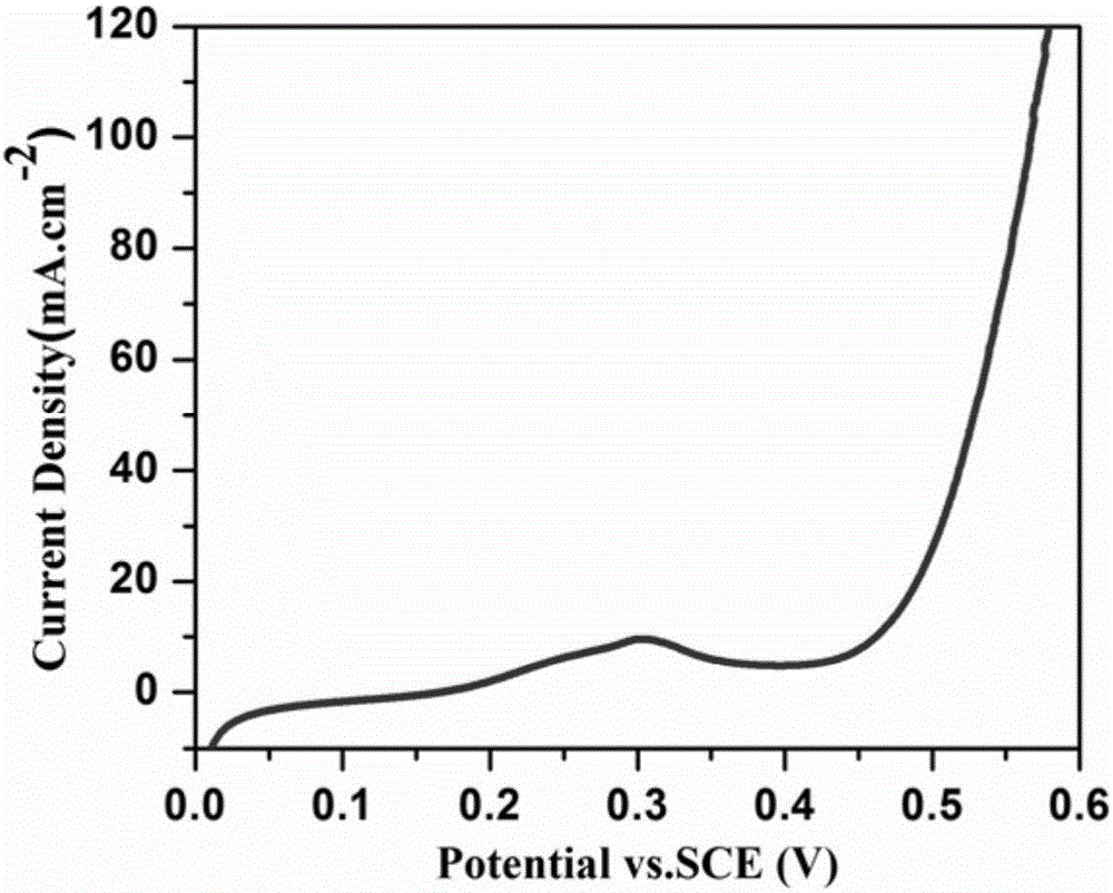 Preparation method for NiCo2S4@NiCo2O4 nanoneedle composite catalytic electrode with core-shell structure