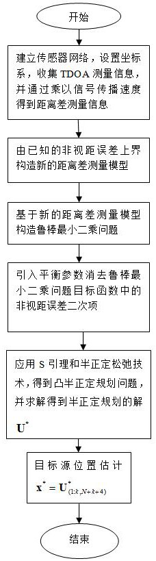 Robust positioning method based on time difference of arrival under non-line-of-sight conditions