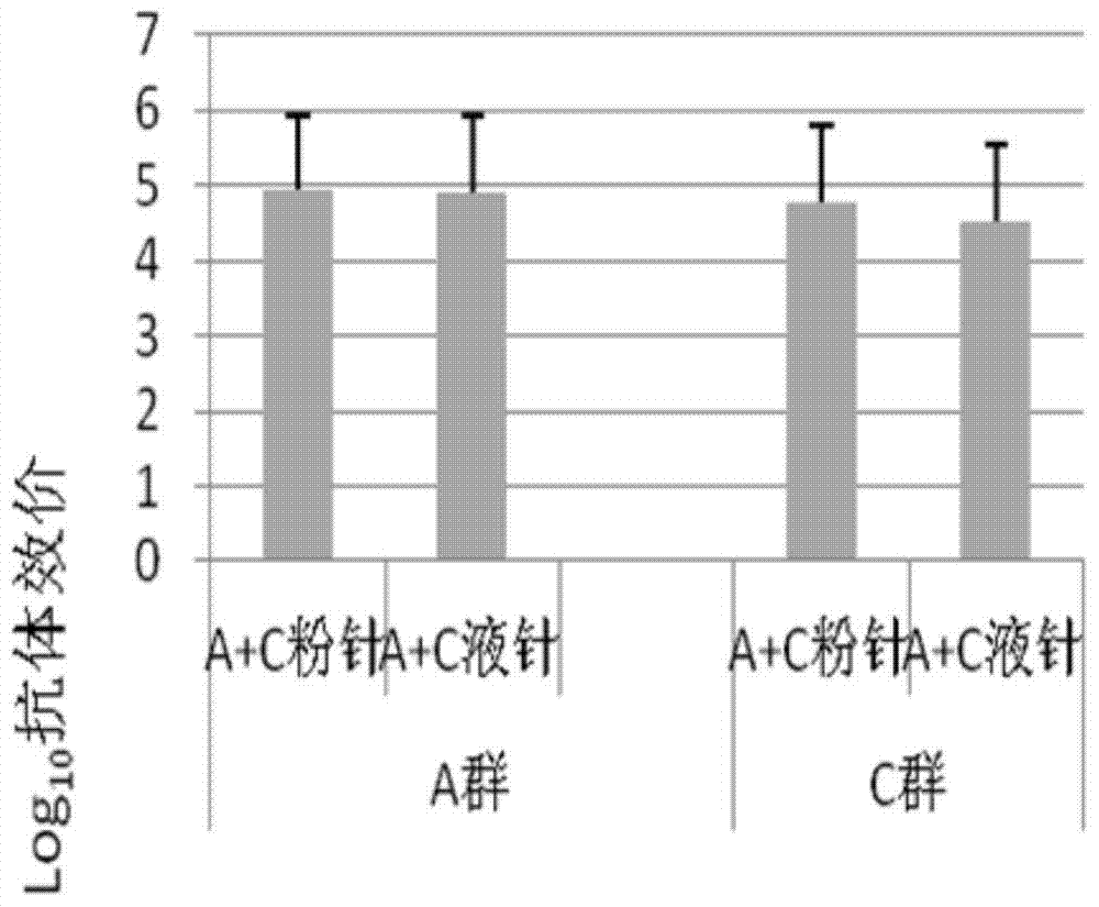 Multivalent meningococcal preparation kit, vaccine preparation and preparation method thereof