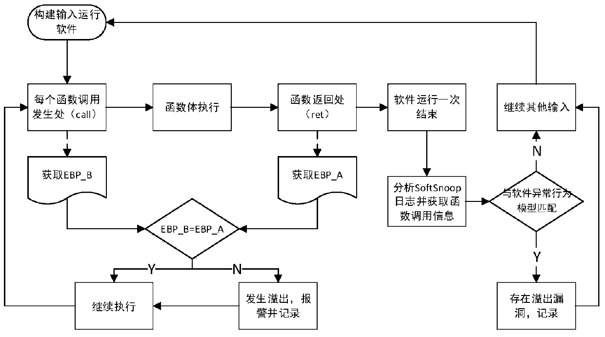 A Dynamic Detection Method of Buffer Overflow Vulnerabilities Based on Function Call