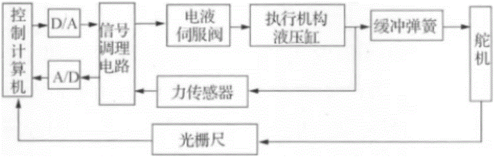 An electro-hydraulic load simulator error symbol integral robustness control method