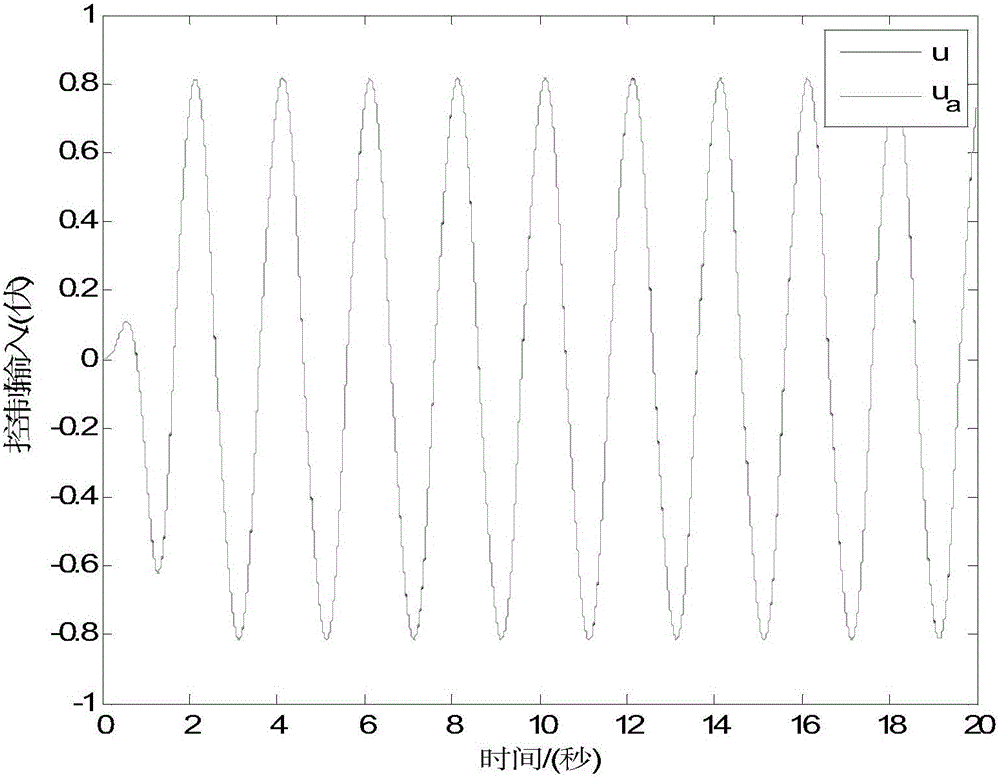 An electro-hydraulic load simulator error symbol integral robustness control method