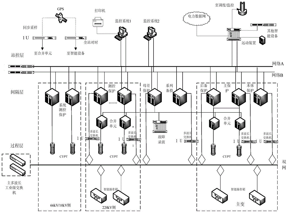 Intelligent transformer station process level optical fiber multi-wavelength isolated communication networking method