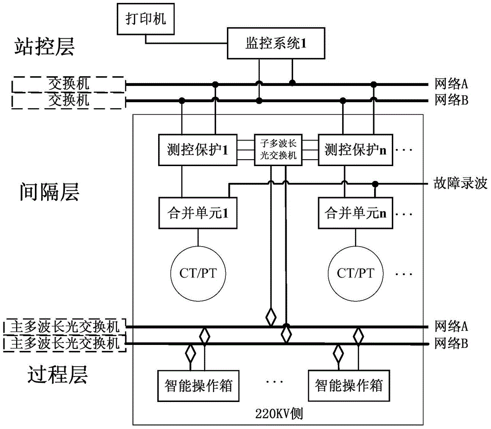 Intelligent transformer station process level optical fiber multi-wavelength isolated communication networking method