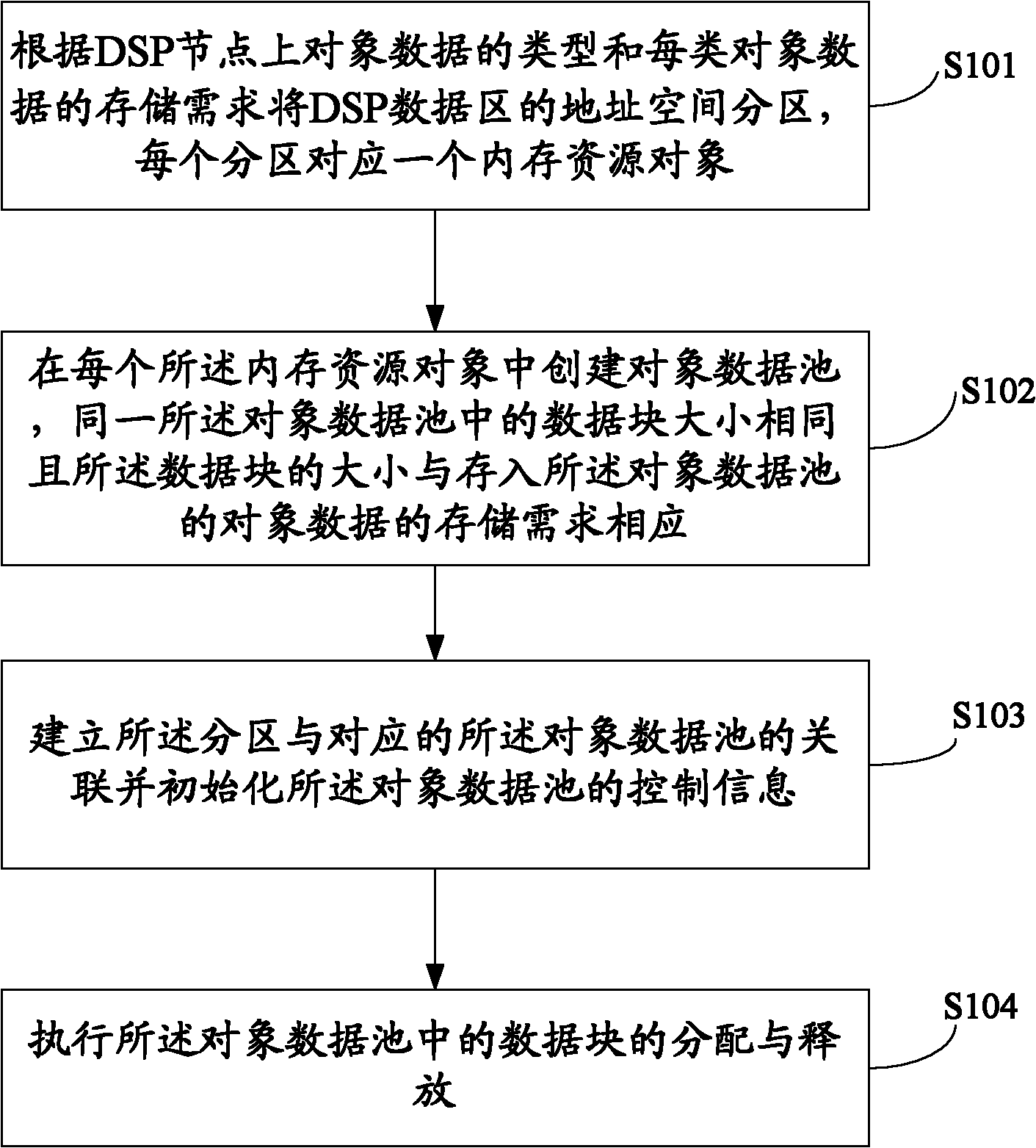 Dynamic management method of DSP data area