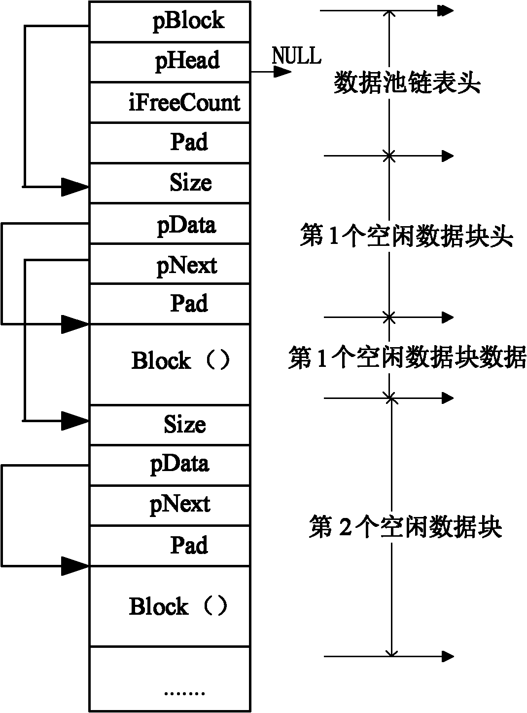 Dynamic management method of DSP data area