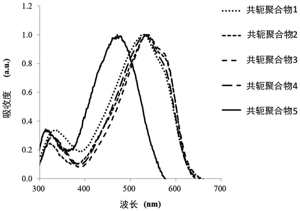 Conjugated polymer and organic photovoltaic element