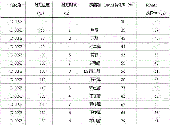 High-efficiency modification method of sulfonic acid resin catalyst