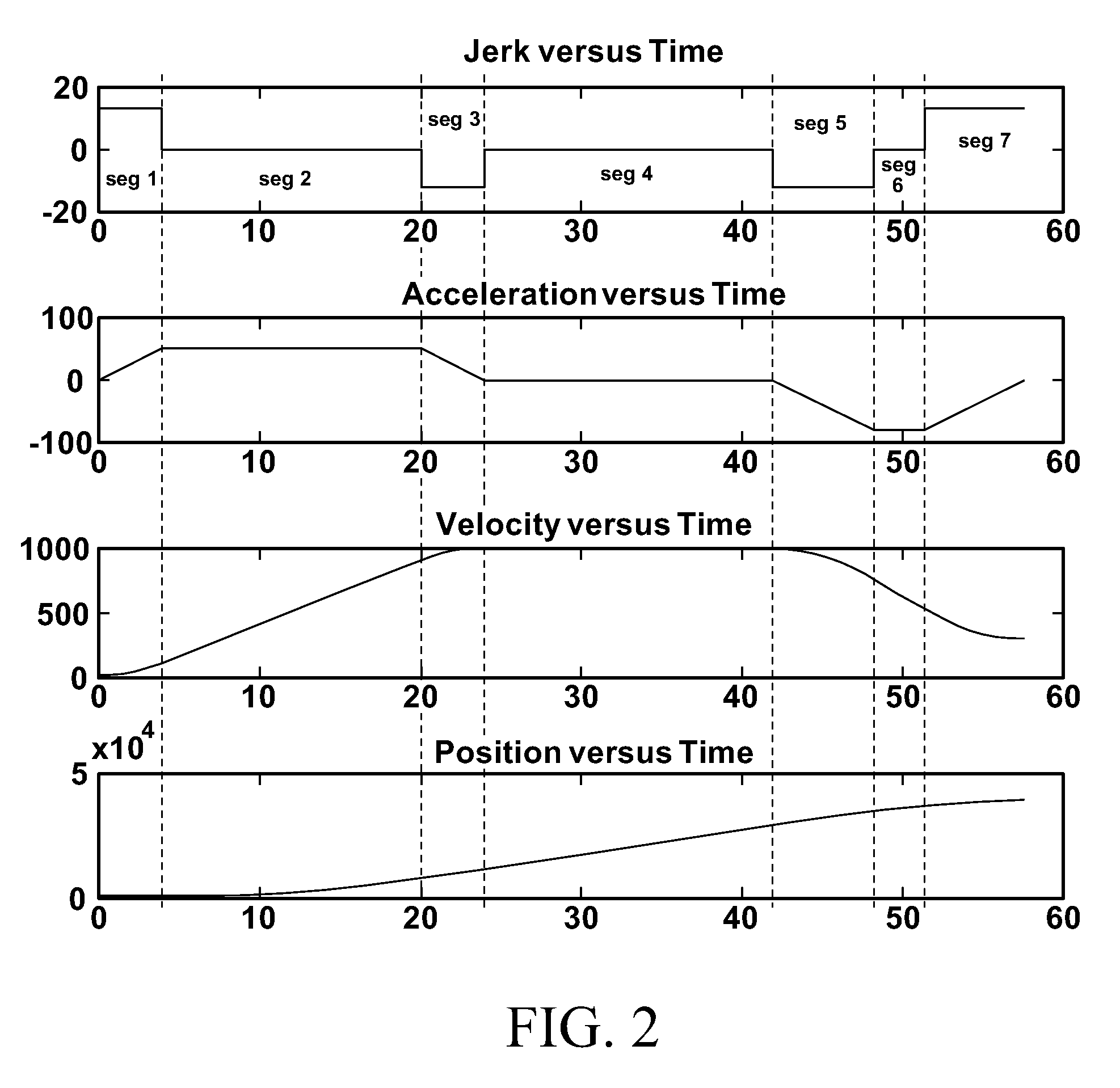 Method and system for meeting end conditions in a motion control system