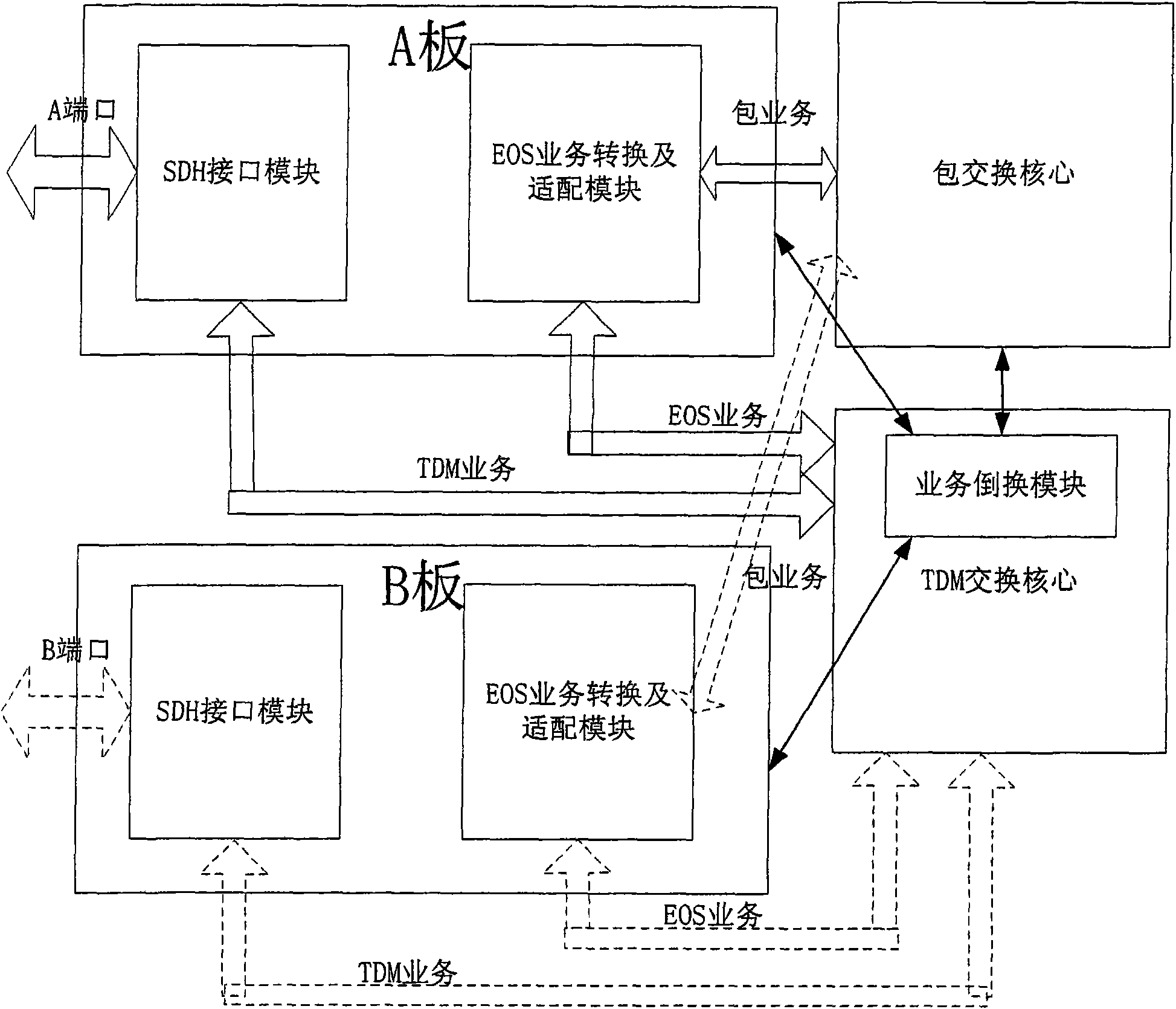 Packet-switching network and TDM (Time Division Multiplexer) network interworking service protection method as well as network equipment