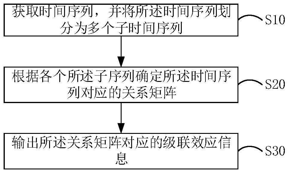 Cascade effect inference method and device and computer readable storage medium