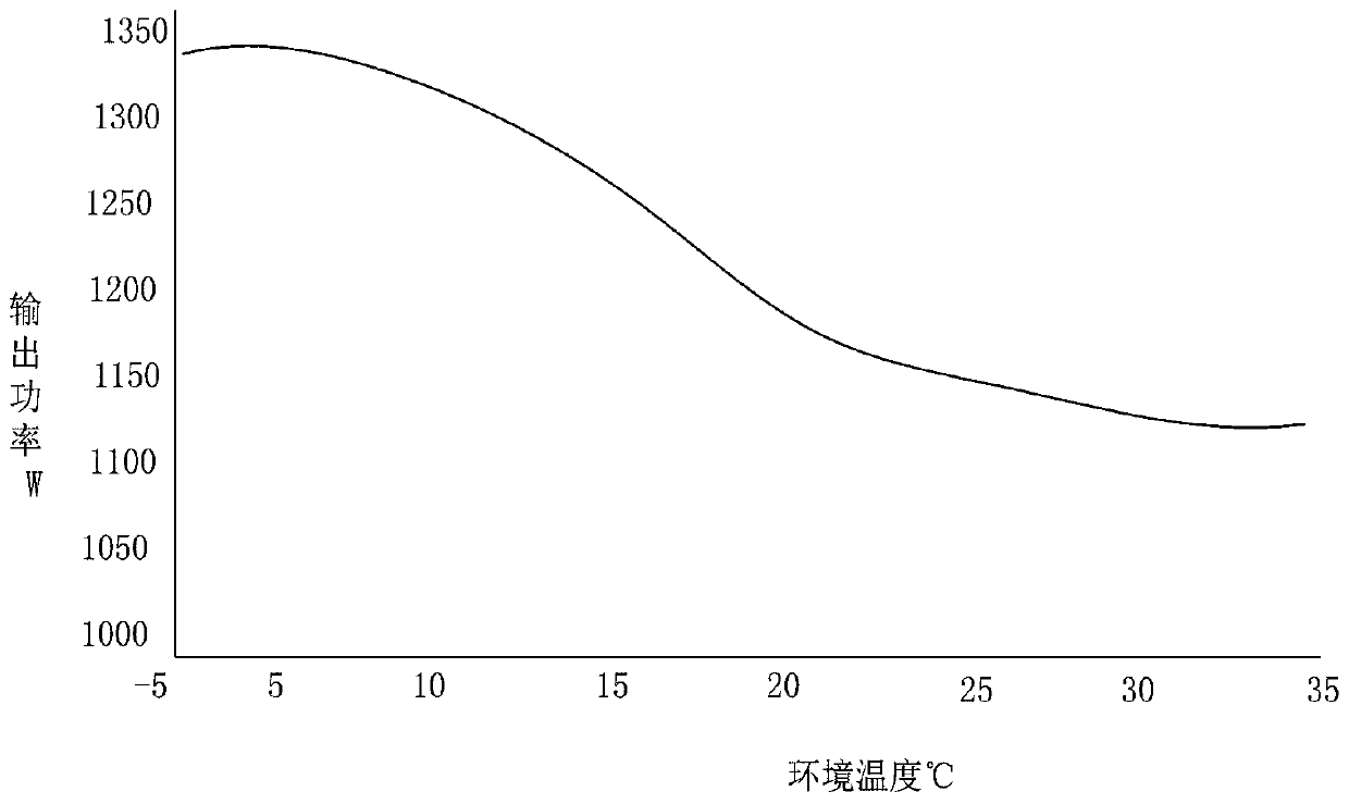 PTC electric heating power compensation method and system and air conditioner