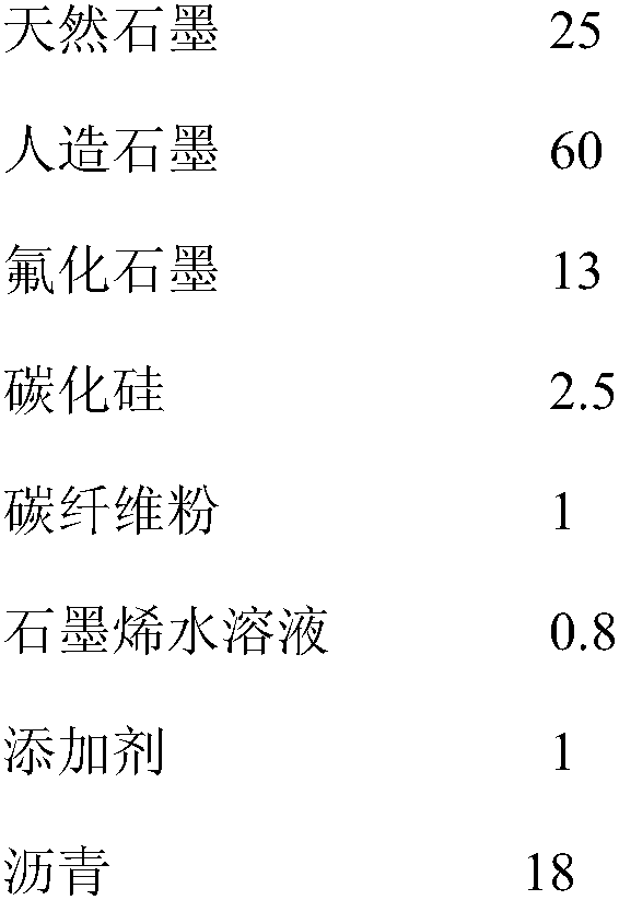 Preparation method of brush for electric tool motor