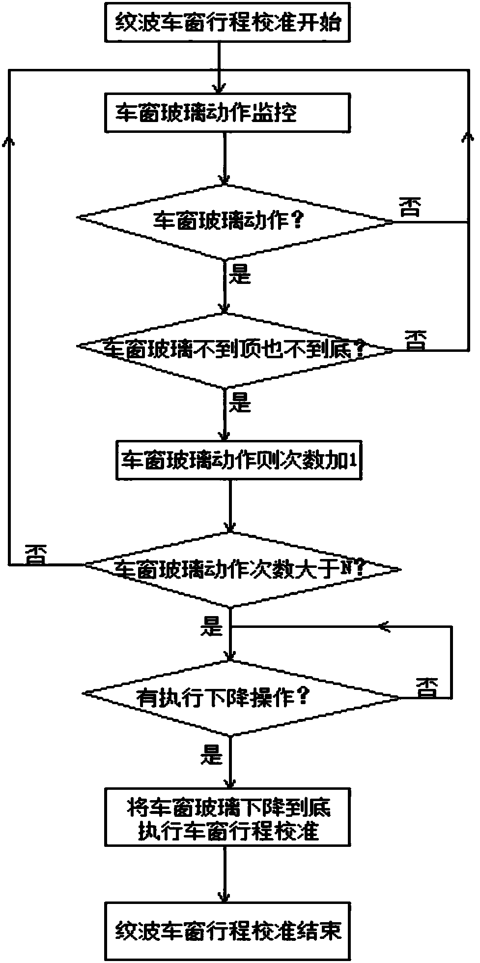 Ripple wave anti-pinching control method for automobile window