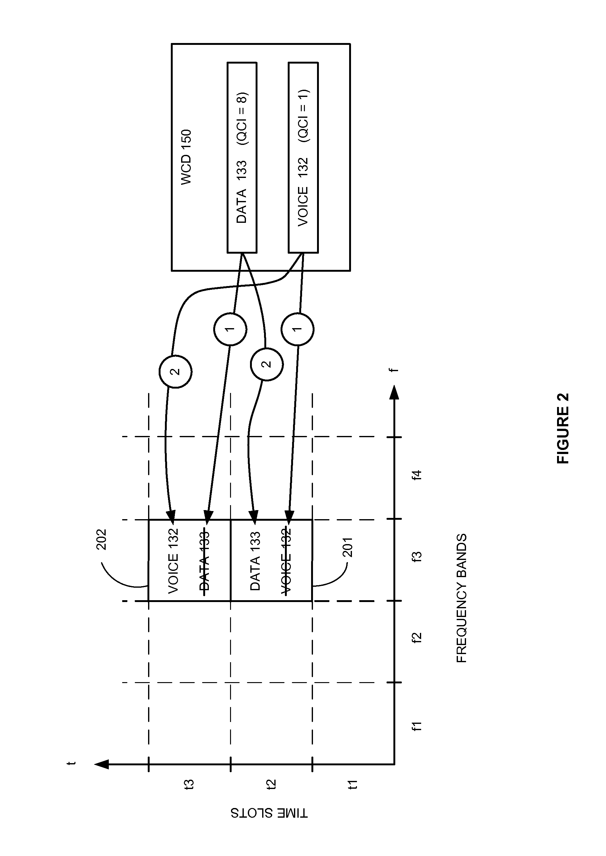 Orthogonal frequency division multiplexing (OFDM) communication system and method to schedule transfers of first and second user communications