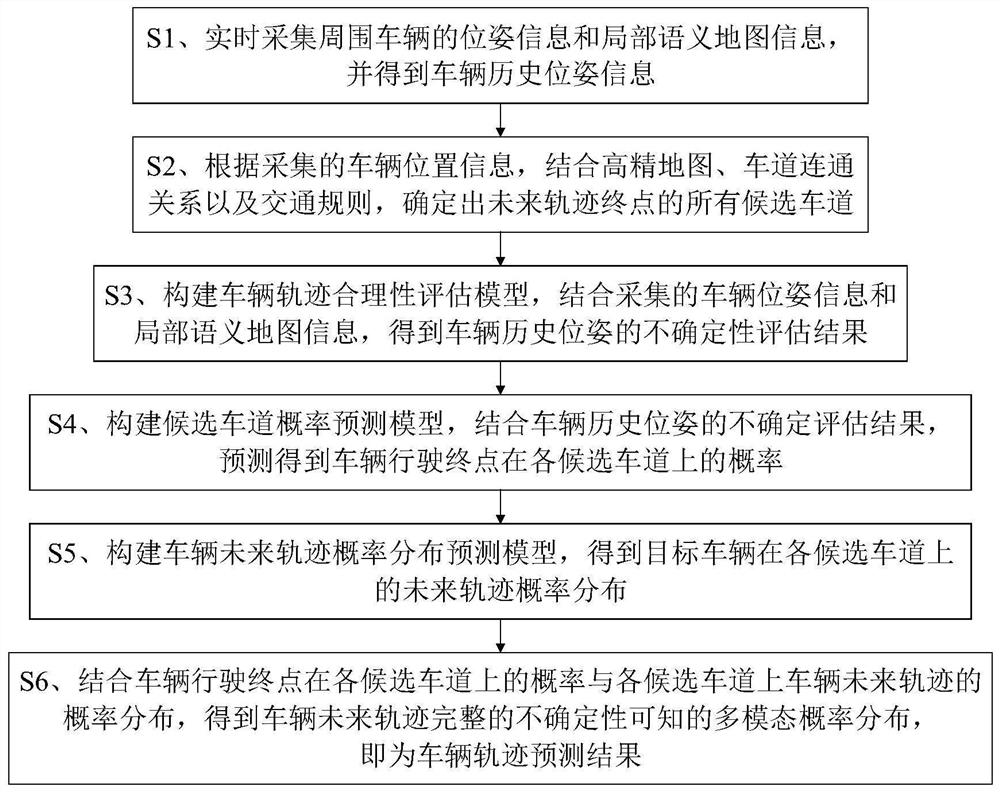 Vehicle trajectory prediction method based on uncertainty estimation