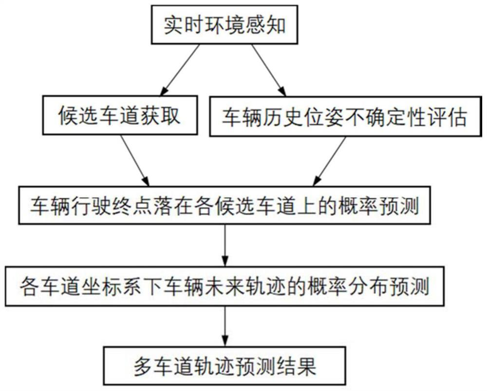 Vehicle trajectory prediction method based on uncertainty estimation