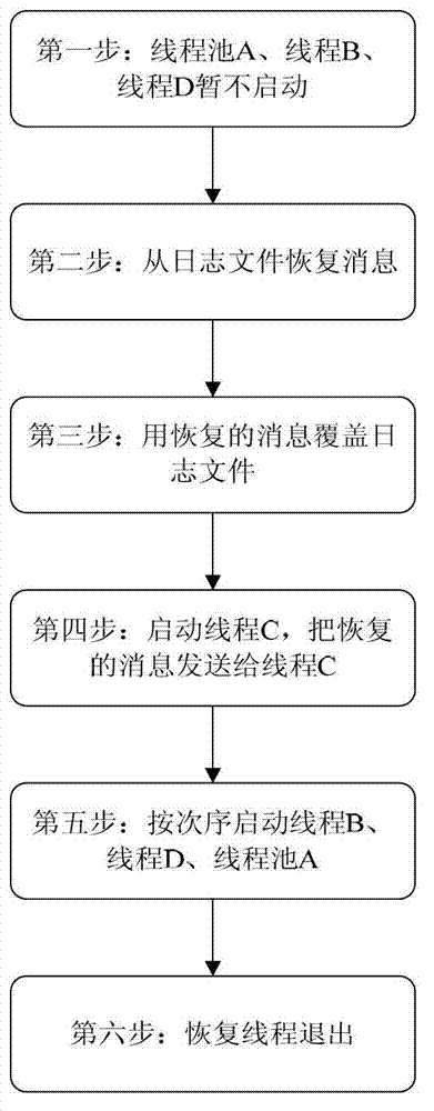 Not only structured query language (NoSQL)-based method for realizing message-oriented middleware