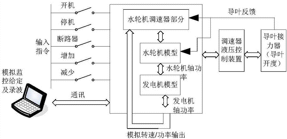 Water turbine speed regulator embedded control object model simulation method