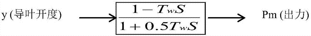 Water turbine speed regulator embedded control object model simulation method