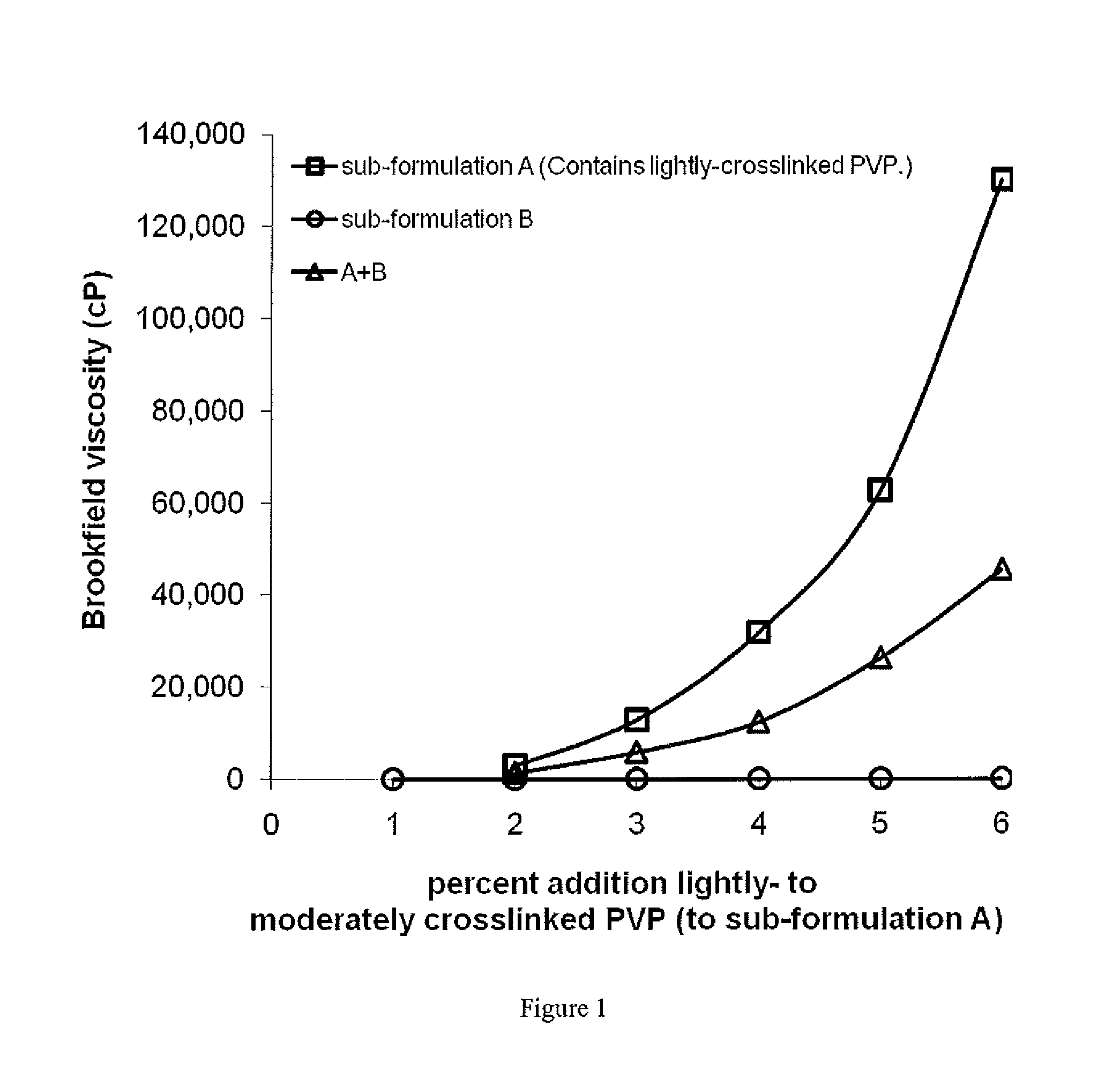 Thickened compositons of high ph