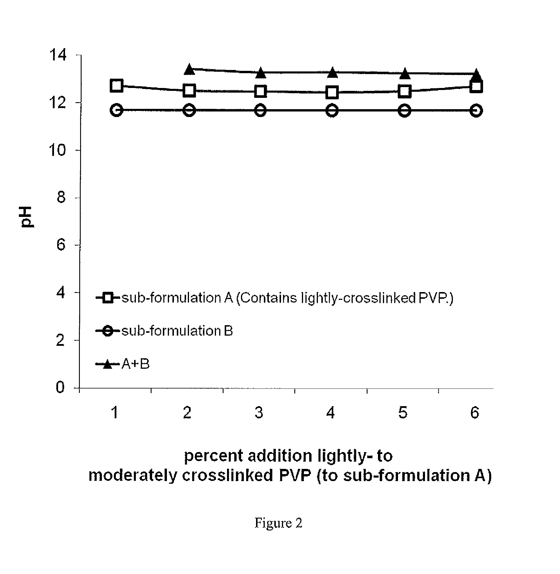 Thickened compositons of high ph