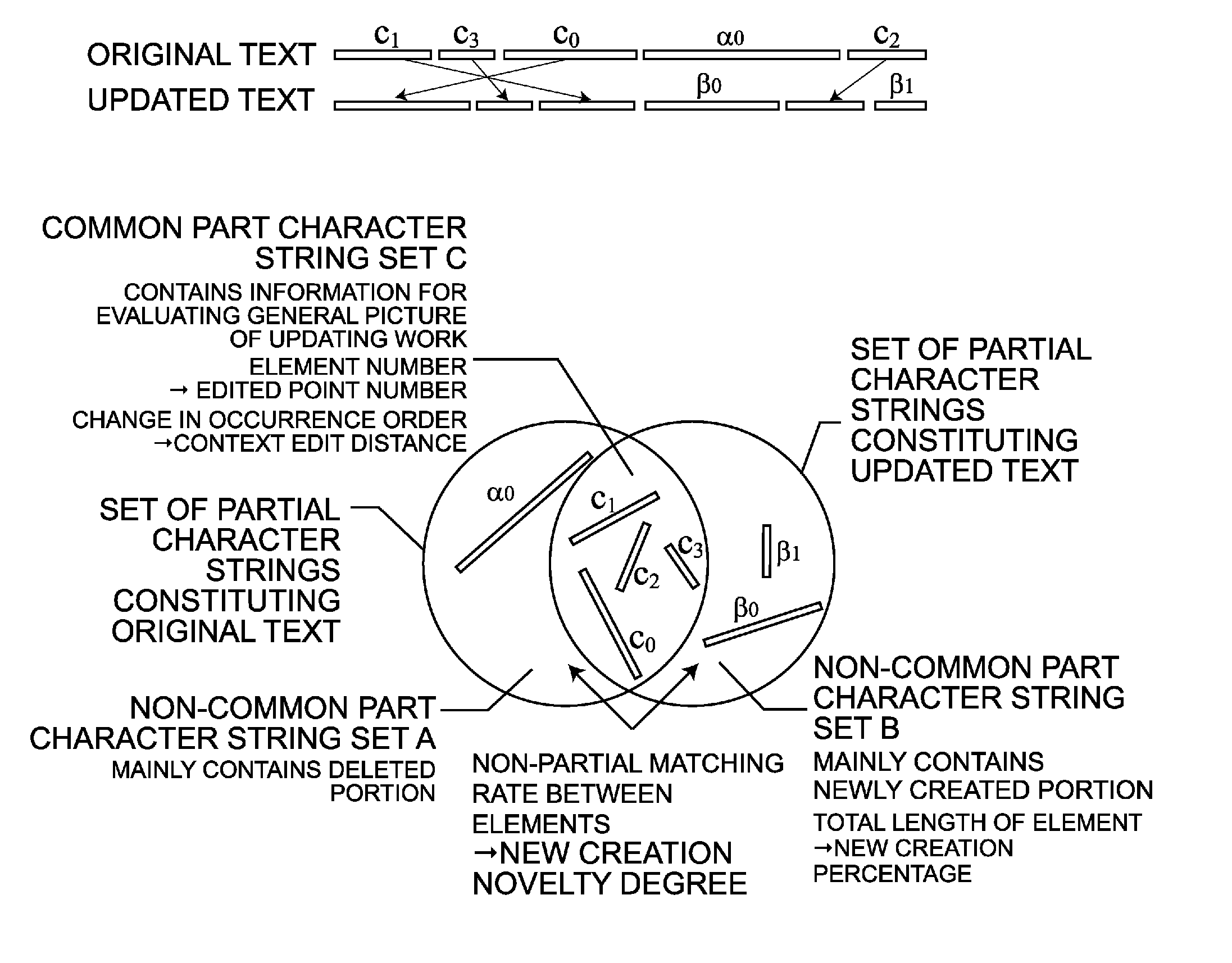 Character string updated degree evaluation program