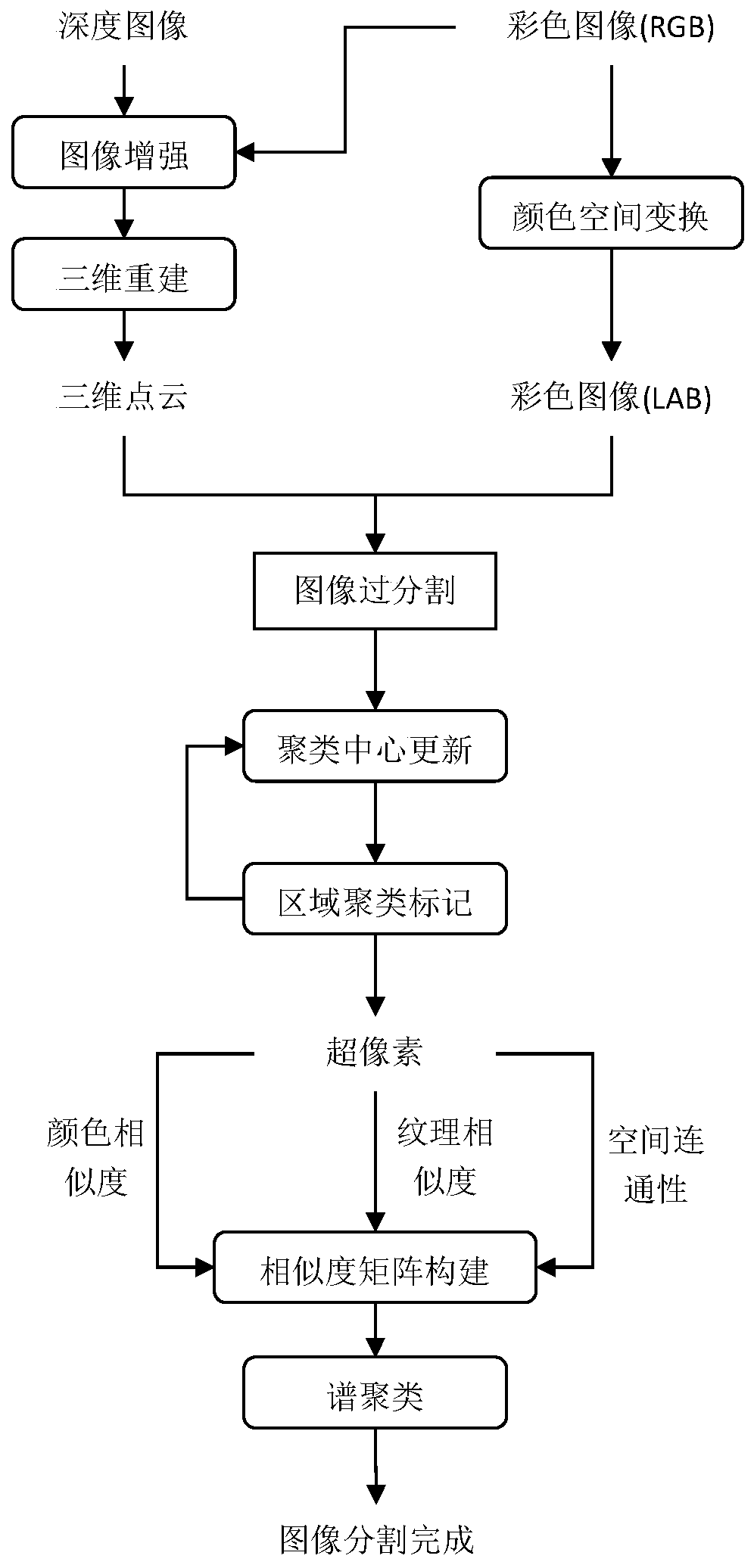 Image segmentation method fusing depth and color information