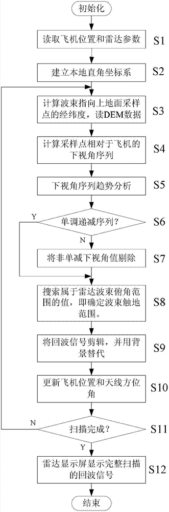 Method for eliminating terrestrial clutters of airborne weather radar based on terrain altitude data