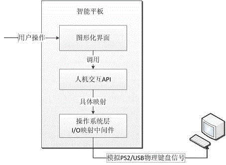 Drive-free quick response input device based on intelligent tablet computer