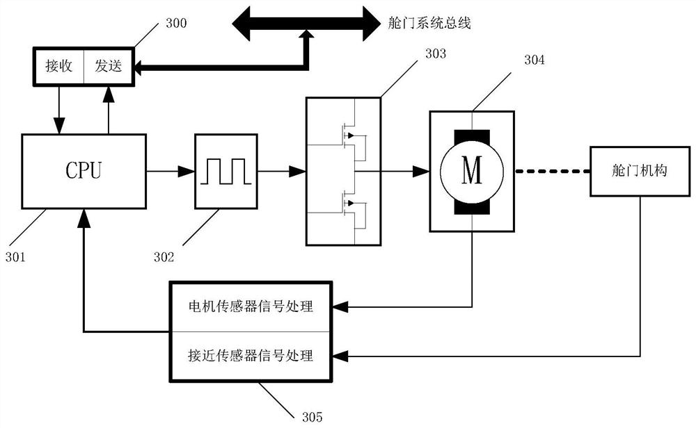 An Advanced Aircraft Cabin Door Centralized Management System