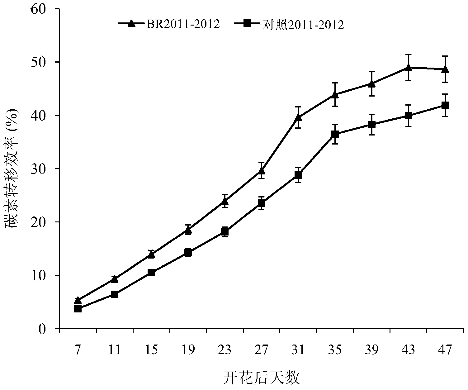 Method for promoting high production and early-maturing of rapes