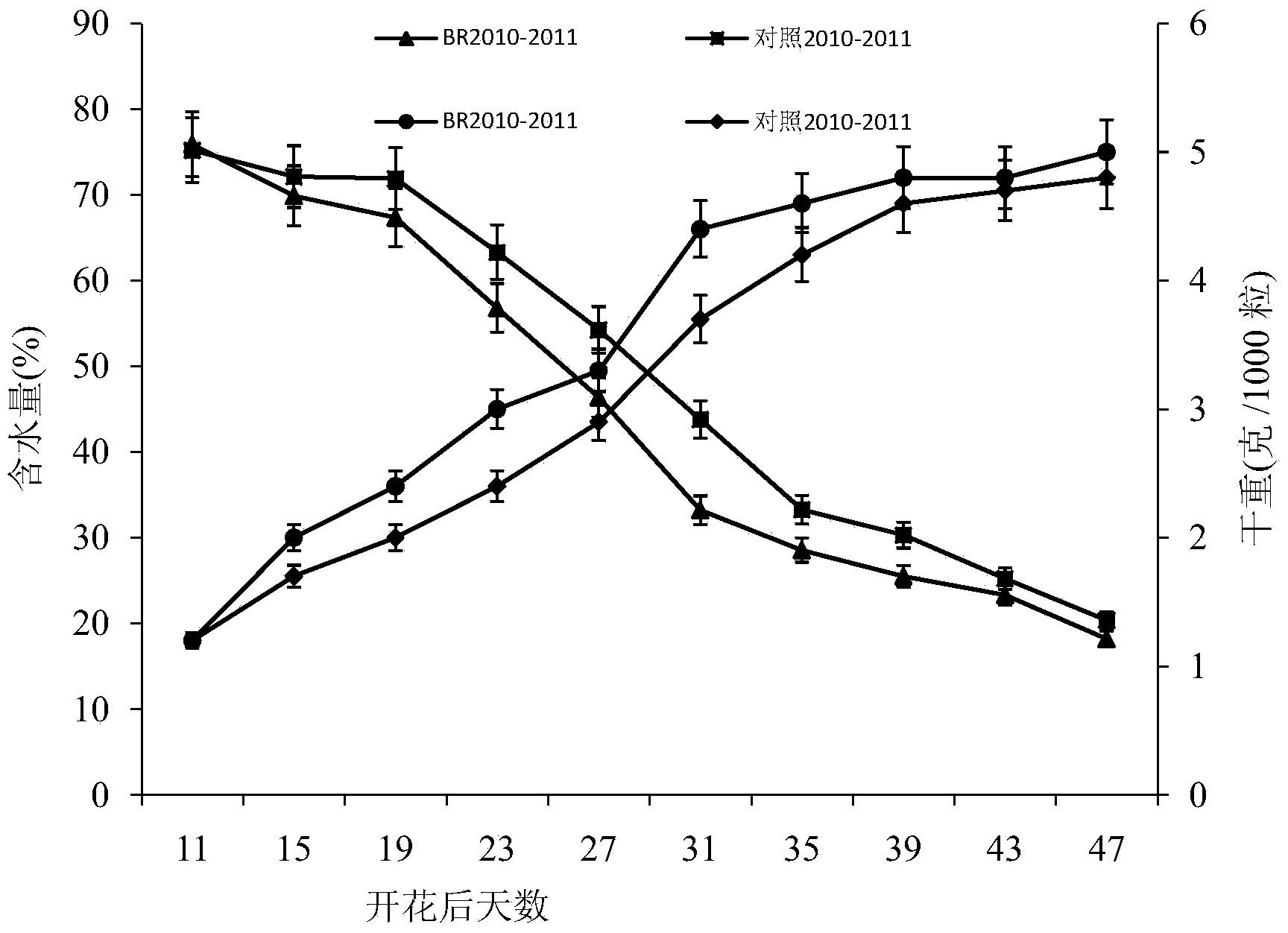 Method for promoting high production and early-maturing of rapes