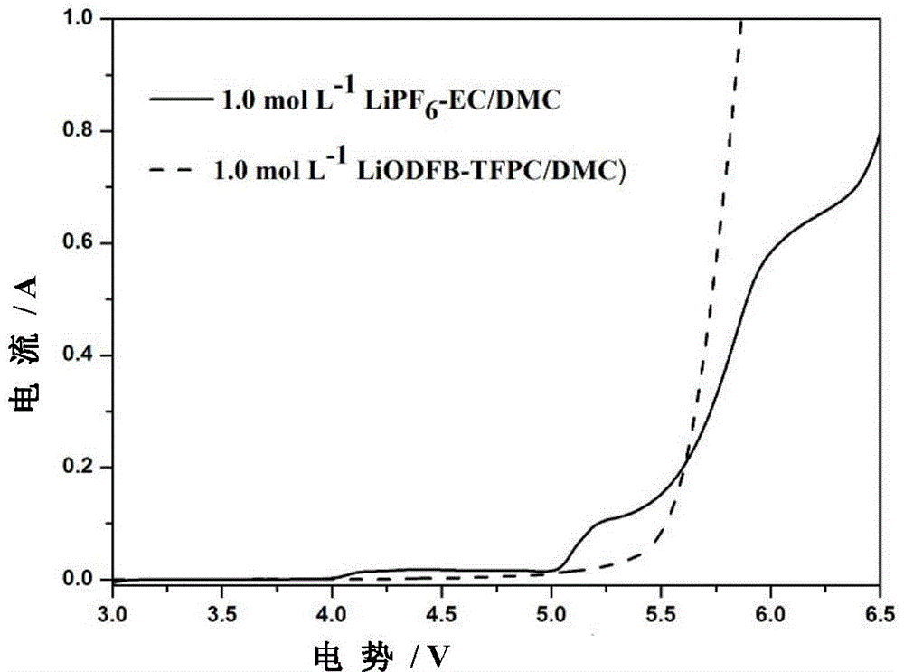 High-voltage electrolyte for lithium ion battery