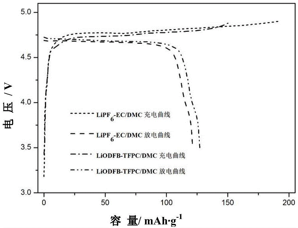 High-voltage electrolyte for lithium ion battery