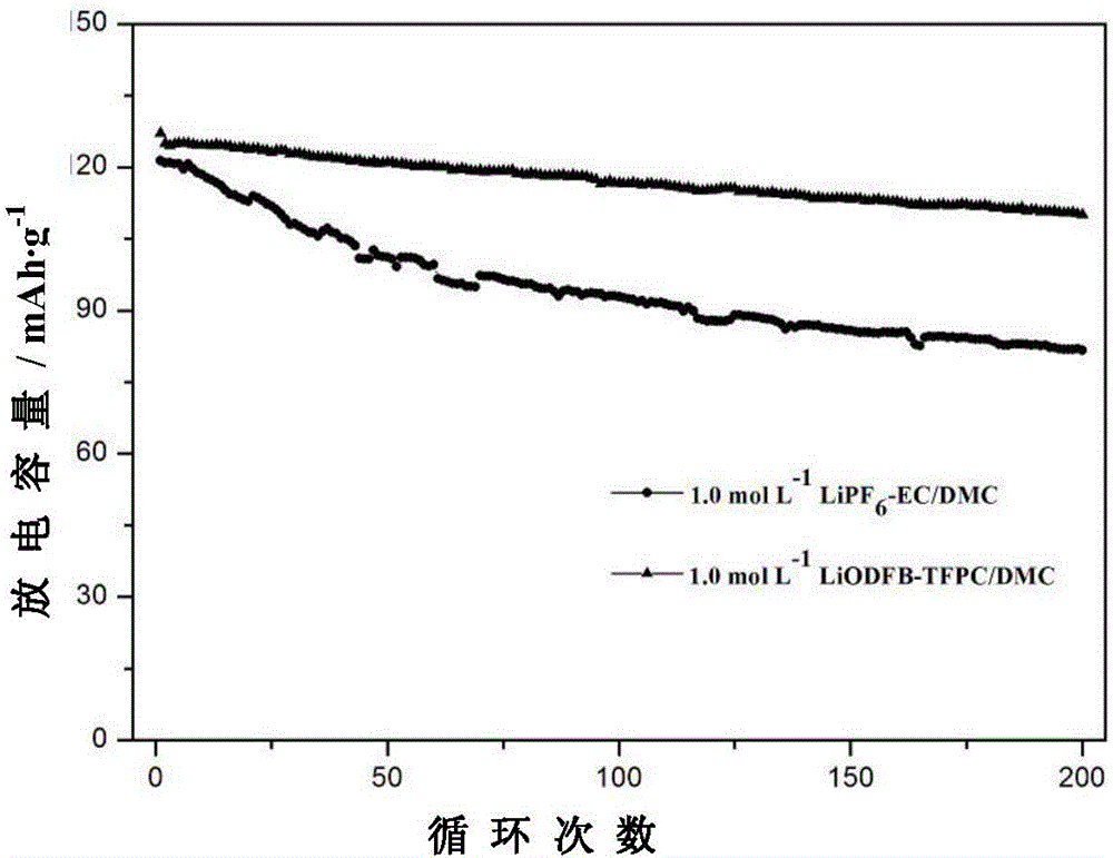 High-voltage electrolyte for lithium ion battery