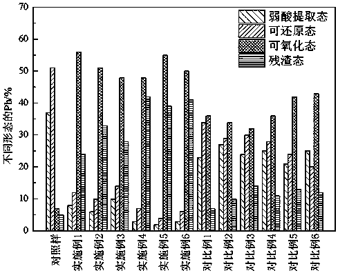 Preparation method of Fe3O4-based biochar soil passivating agent