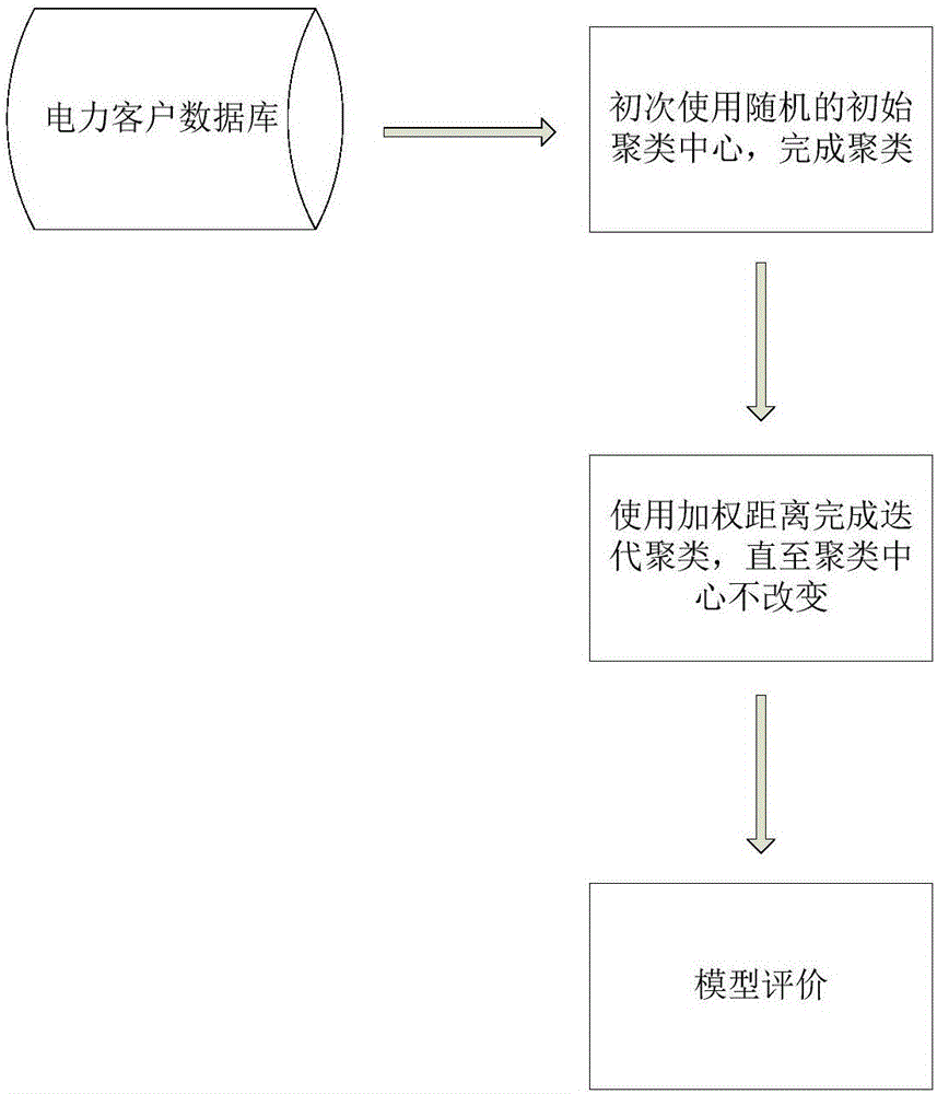 Weighted K-means method for grouping of power customer values