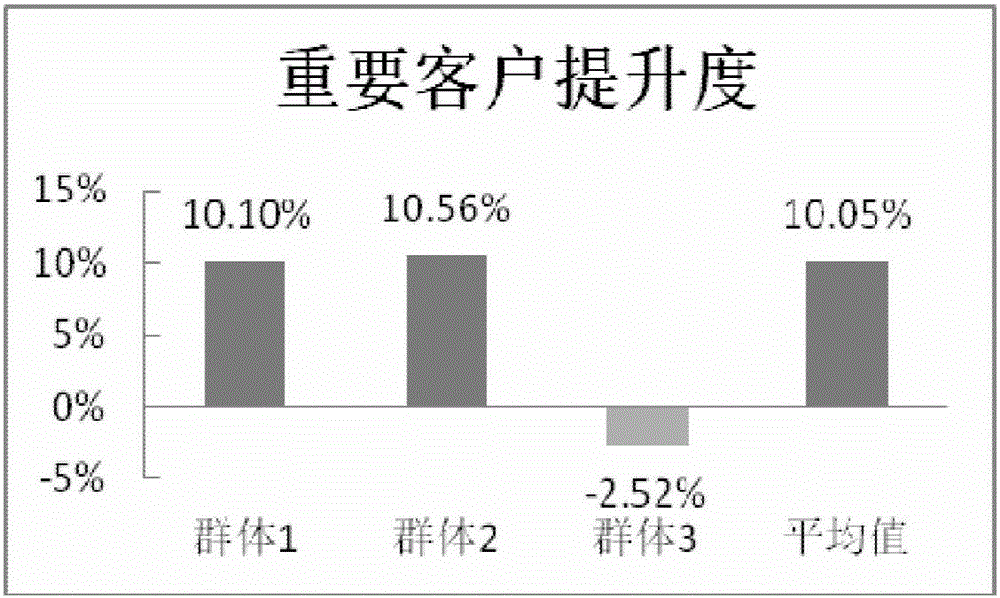 Weighted K-means method for grouping of power customer values