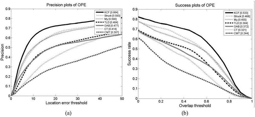 Target tracking algorithm based on scale adaptive correlation filtering and feature point matching