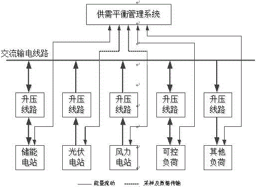 Black-start system and method for wind and light power storage station