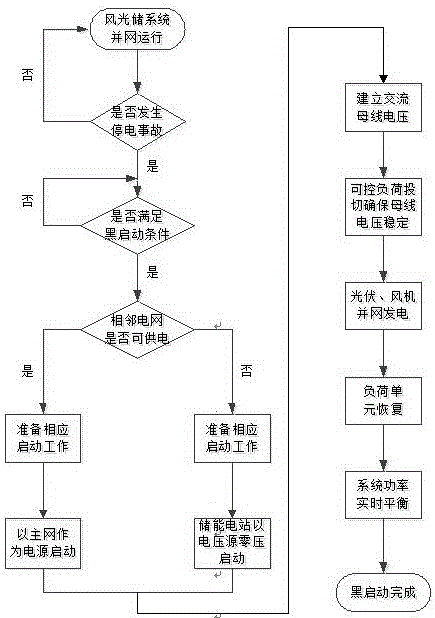 Black-start system and method for wind and light power storage station