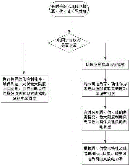 Black-start system and method for wind and light power storage station